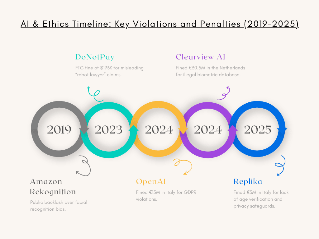 Key AI & Ethics cases (2019–2025): from Amazon Rekognition’s bias backlash to fines against DoNotPay, OpenAI, Clearview AI, and Replika