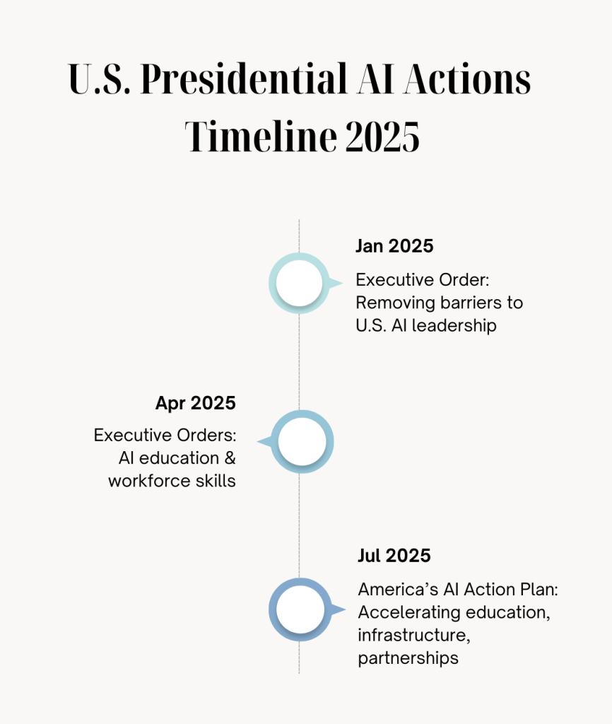 U.S. Presidential AI Actions Timeline 2025 showing executive orders, America’s AI Action Plan, and White House support for AI policy