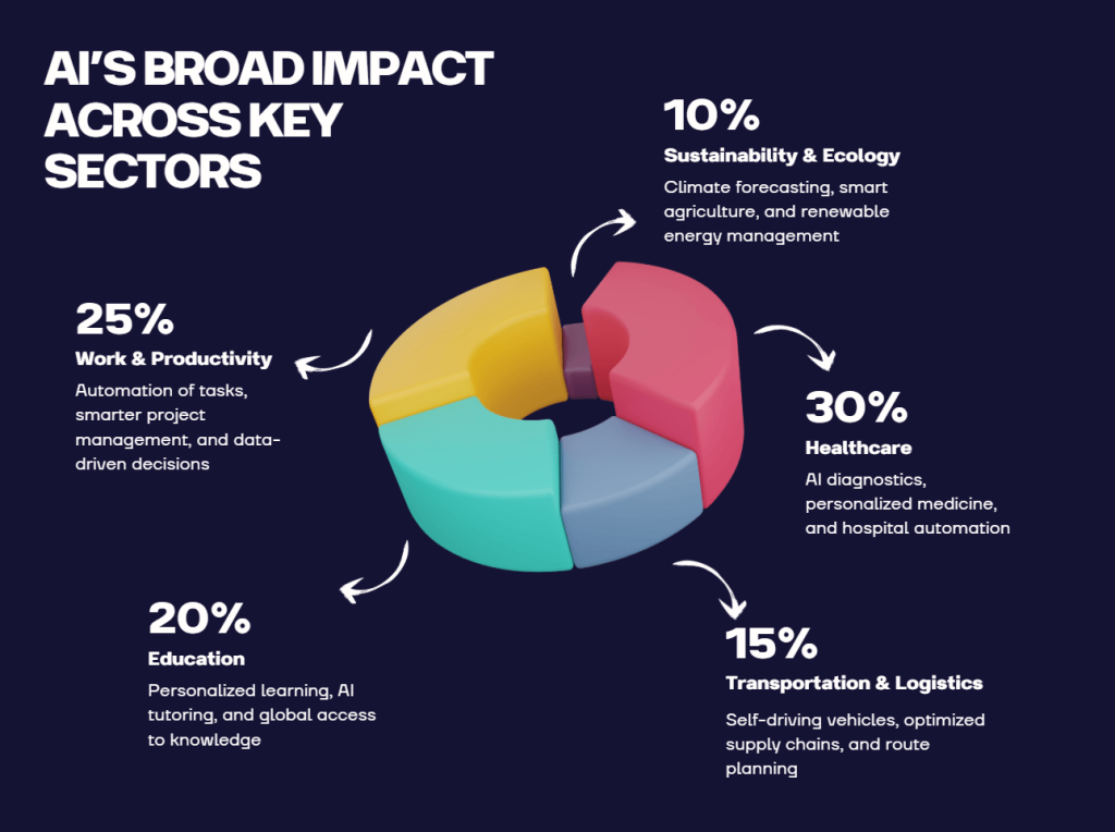 AI’s broad impact across key sectors infographic – 30% healthcare, 25% work and productivity, 20% education,15% transportation and logistics,10% sustainability and ecology