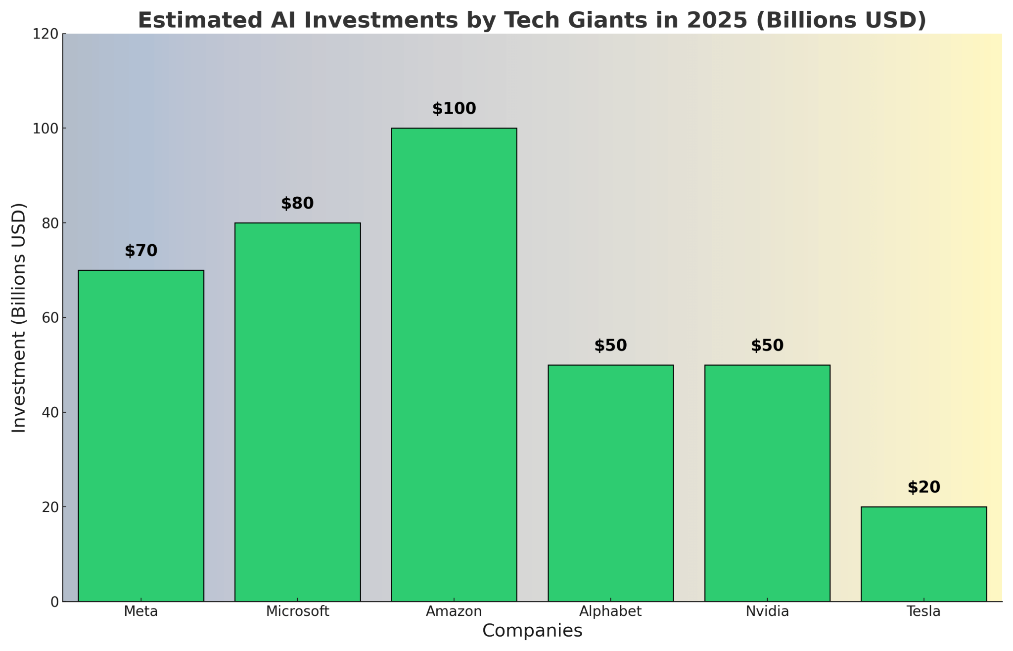 AI Investment Surge by Tech Giants in 2025: What It Means