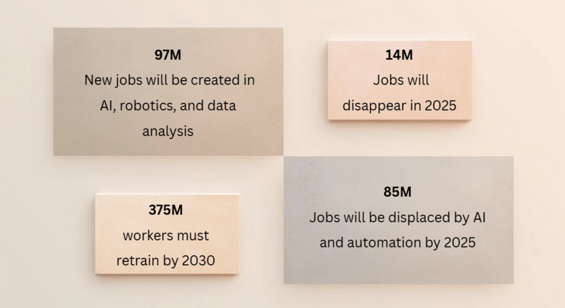 Infographic with four boxes showing workforce projections: 97M new jobs will be created in AI, robotics, and data analysis; 14M jobs will disappear in 2025; 375M workers must retrain by 2030; 85M jobs will be displaced by AI and automation by 2025