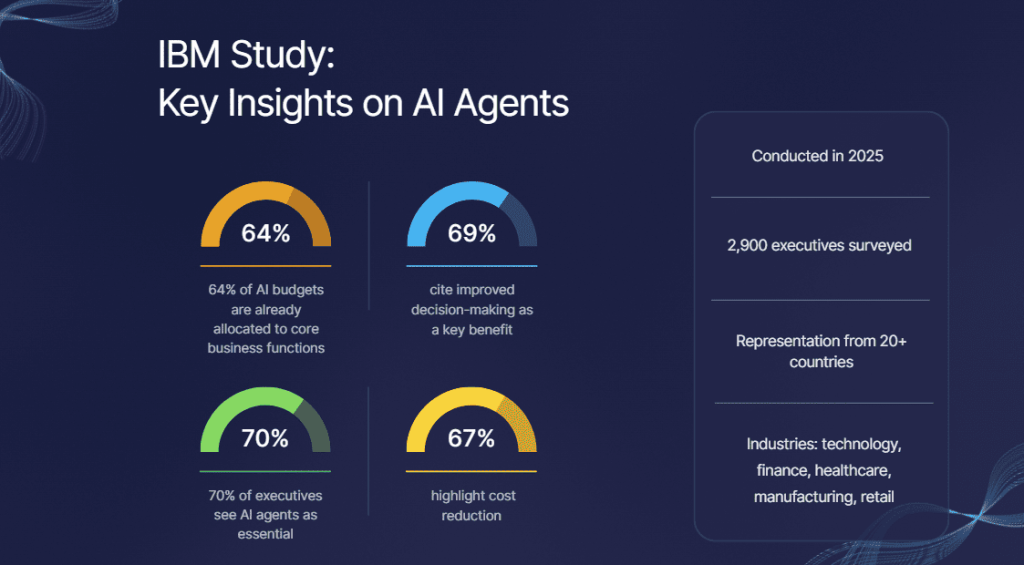 chart of IBM Study: Key Insights on AI Agents (2025). Study surveyed 2,900 executives across 20+ countries and industries including technology, finance, healthcare, manufacturing, and retail.