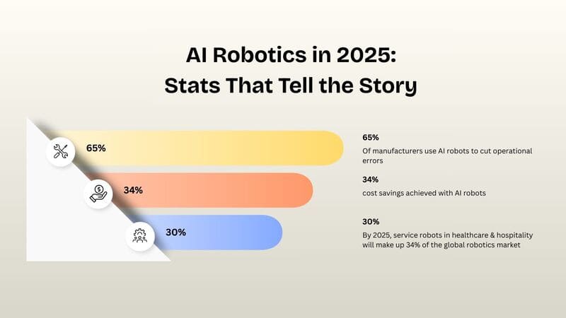 AI robotics stats 2025: 65% manufacturers use robots, 30% cost savings, 34% market share in services