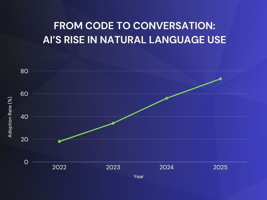Line chart showing the steady global rise in natural language AI use from 2022 to 2025, highlighting the shift from code-based to conversational interaction
